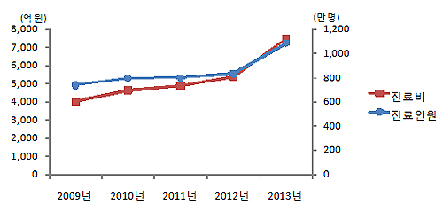 스케일링 건강보험 확대되니 치과 방문 30% 늘어