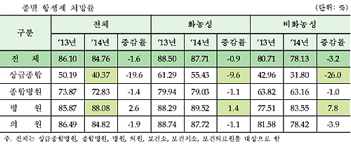 병의원 등 1610곳, 유소아에 '무조건' 항생제 남발