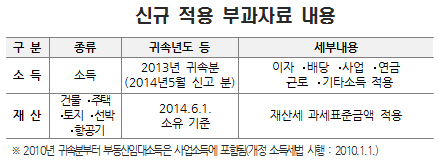 지역가입 건보료, 131만 세대 내리고 224만 곳 올라