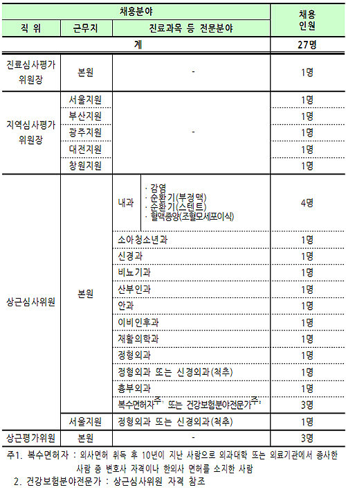 의료행위 심의하는 의사 심사·평가위원 대거 공모
