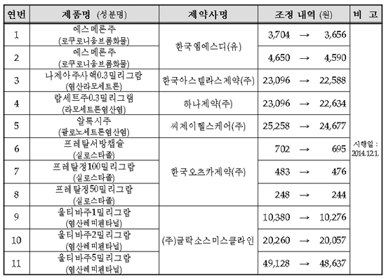 프레탈 등 보험약 11품목 사용범위 확대로 약가인하