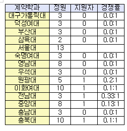 13개 약대 계약학과 모두 미달…8곳은 지원자 '0명'