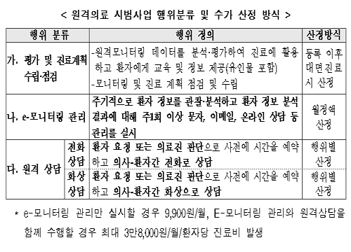 원격의료 시범사업 수가 환자당 월 최대 3만8천원