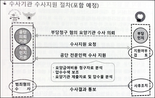 "요양기관 방문확인 지침에 검·경 지원절차 추가"