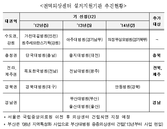 2014년 경북권역 권역외상센터에 안동병원 선정