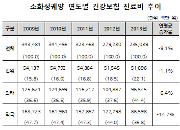 소화성궤양, 환자양상 변화…총진료비 연 2350억