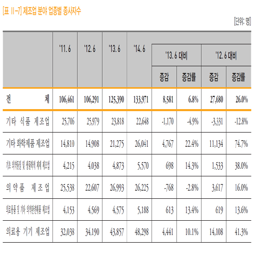 제약산업 약가 일괄인하 위기 뚫고 일자리 안정화
