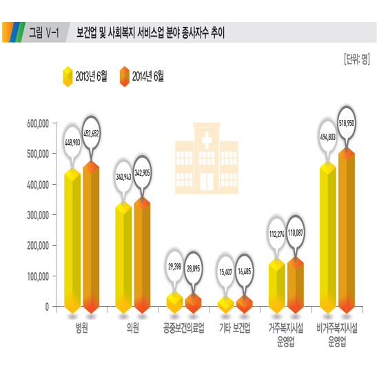 병·의원 종사자 80만 육박…2년새 3만명 이상 늘어