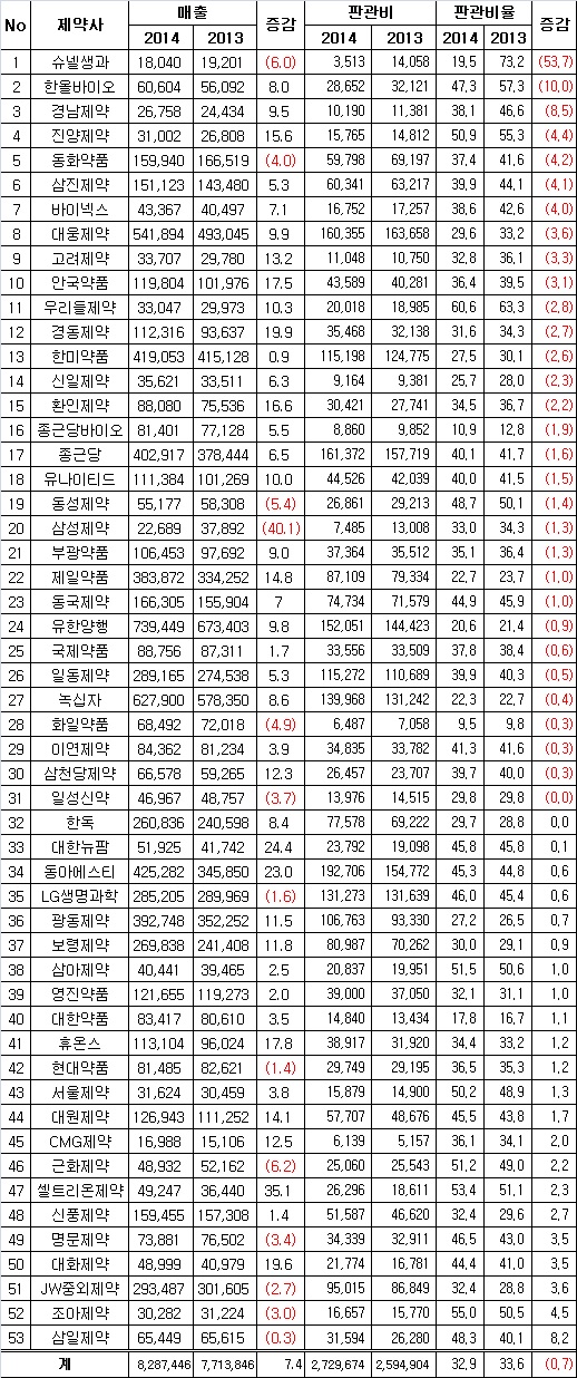 상장 제약사 절반 이상 전년 대비 판매관리비 축소 