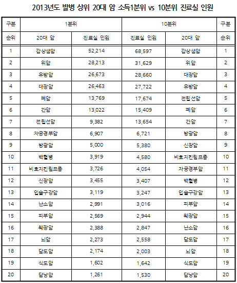 암도 소득따라서? 부자 전립선-저소득층 자궁경부