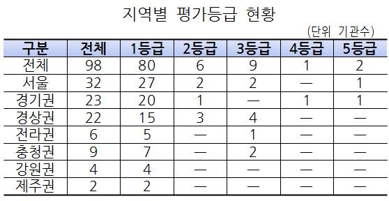 '빅5'·중대·일산병원 등 유방암적정성평가 1등급