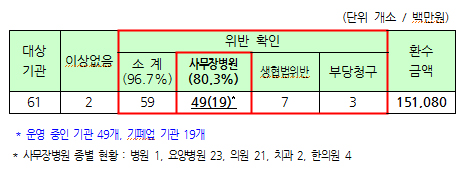 부당청구 의료생협 49곳 35명 검거…액수만 1510억