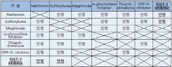 당뇨병 병용요법 삭감 지속…개원가 인지도 부족