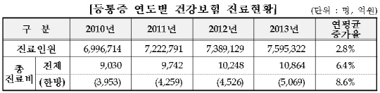등통증 진료 환자 연 760만명…의료비만 1조원