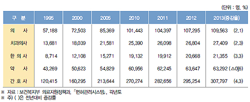 의사 1인당 국민 수 461명, 약사는 1543명 달해