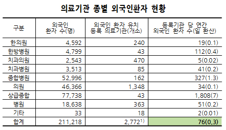 "외국인 환자 하루 0.3명 진료하면서 영리병원을?"