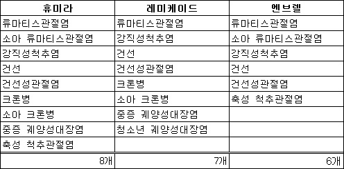 휴미라-엔브렐…TNF-알파억제제 무한 적응증 경쟁