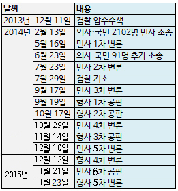 의사들 "약학정보원 손배 소송 언제 끝나나"