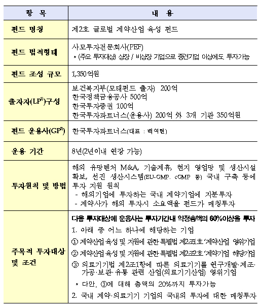 제약산업 육성펀드 또 조성…이번엔 1350억 규모
