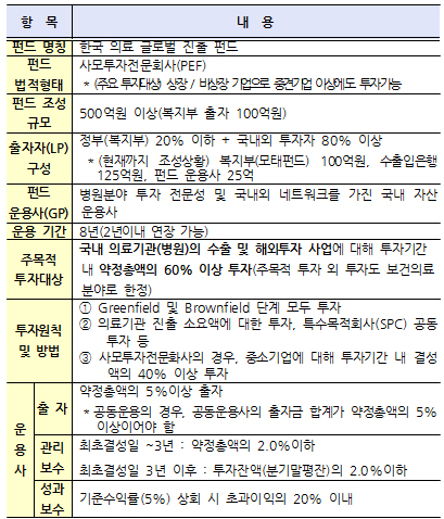 "한국의료 세계로"…글로벌 펀드 자금 250억 조성