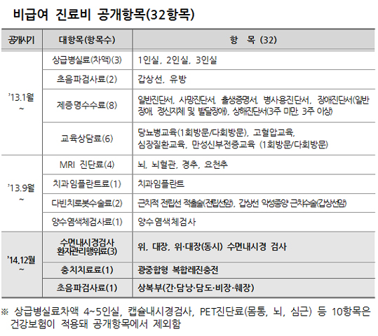 상급병실료 2인실, 여천전남 1만원-세브란스 22만원