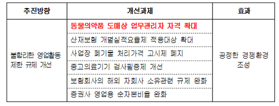 공정위 "동물약 관리 수의사, 임상병리사까지로"