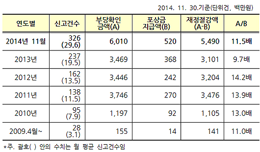 장기요양기관 부당청구, 11개월간 적발만 60억 규모
