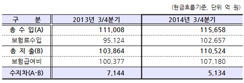 올 3분기 수지 5134억…전년대비 흑자규모 '주춤'