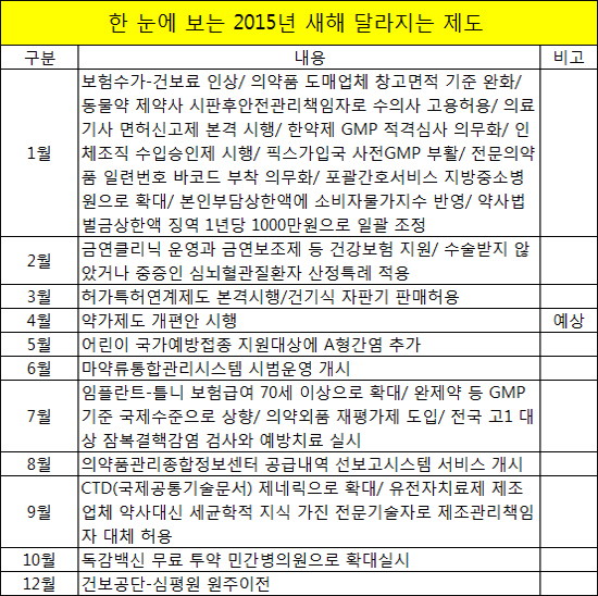 보험수가 인상…전문약 일련번호…건식 자판기 판매