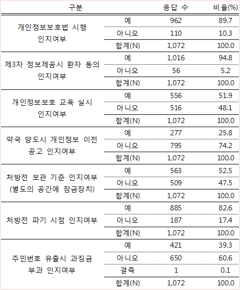 약사 60% "주민번호 유출 과징금 부과 몰라요"
