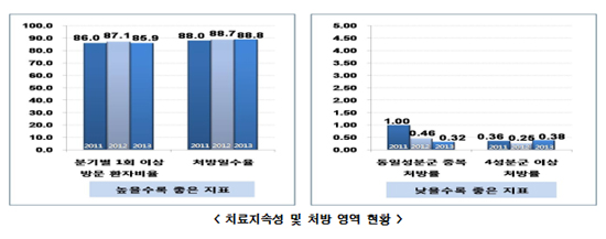당뇨진료 잘한 의원 3010곳에 평균 115만원 가산금