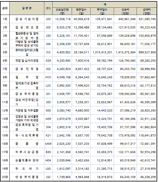 급성기관지염환자, 조제받으러 하루 2명씩 약국으로