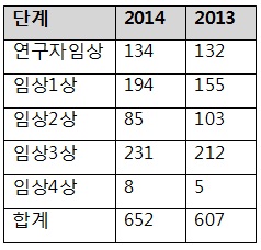 임상시험 최다 제약사, 외자 '노바티스'-국내 '한미'