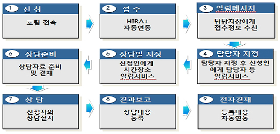 치료재료 사전상담 도입…우선검토 대상은 간소화