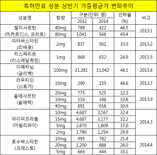 블록버스터 6개성분 가중평균가 2년새 평균 34% '뚝'
