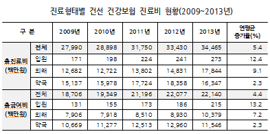 건선환자 연평균 1.2%씩↑…총진료비 연 345억 육박