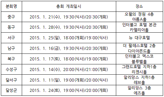 대구지역 8개 분회 정기총회 일정 확정