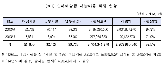 요양기관 의료사고 손해배상 대불비용 32억원 부담