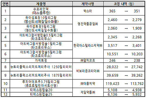 슈프레인액 등 급여약 12품목 많이 팔려 약가인하