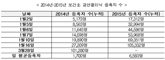 담뱃값 인상의 위력? "금연클리닉 등록자 10만 돌파"