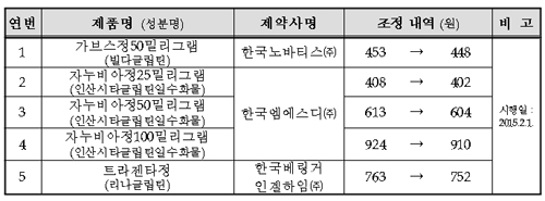 가브스·자누비아·트라젠타, 다음달 약값 소폭 인하