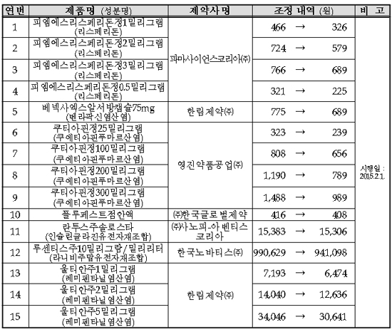 영진, 자사 쎄로켈 제네릭 약값 최대 33% 자진인하