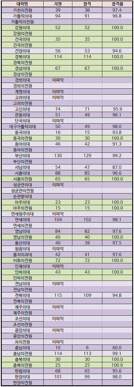 8개 의대·의전원, 의사국시 합격률 100% 달성