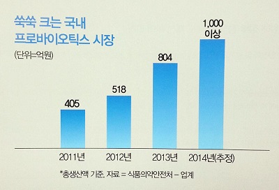 약국 유산균 인기 '사실이네'…프로바이오틱스 주도