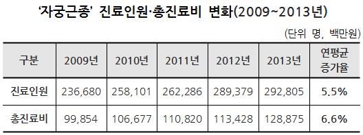 자궁근종, 50대 이상↑…총진료비 연 1290억원대