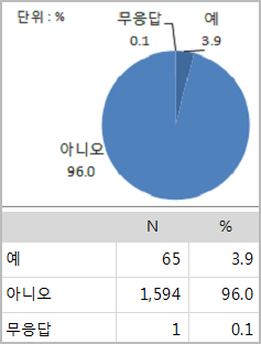 국민 10명 중 9명 "한의사 현대의료기기 사용 안돼"