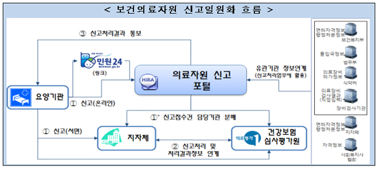 요양기관 휴·폐업 등 보건의료자원 신고일원화 추진