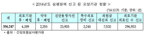 병의원·약국 휴·폐업 6644건 신고…대진의 7520건