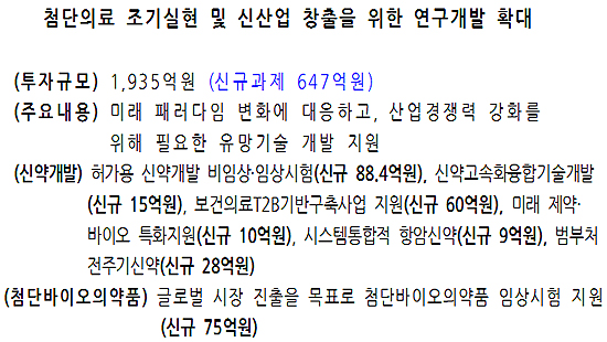 올해 R&D 예산 총 4535억원…신약엔 210억원 추가