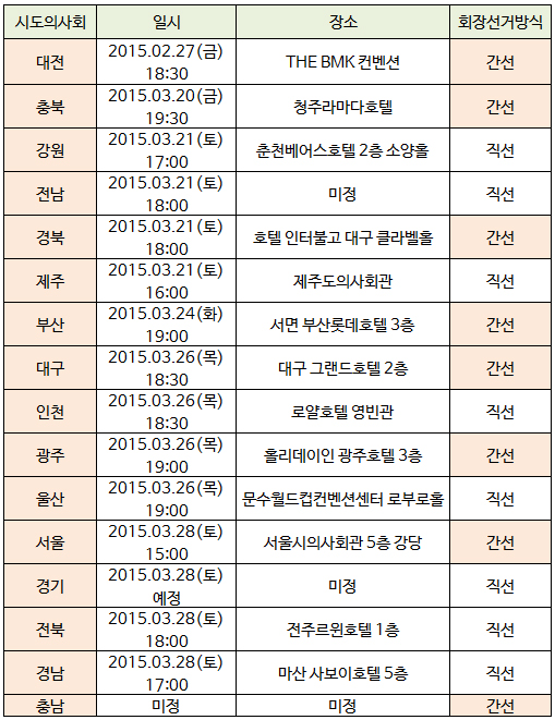 시도의사회장 총회 3월 집중…차기회장 선출